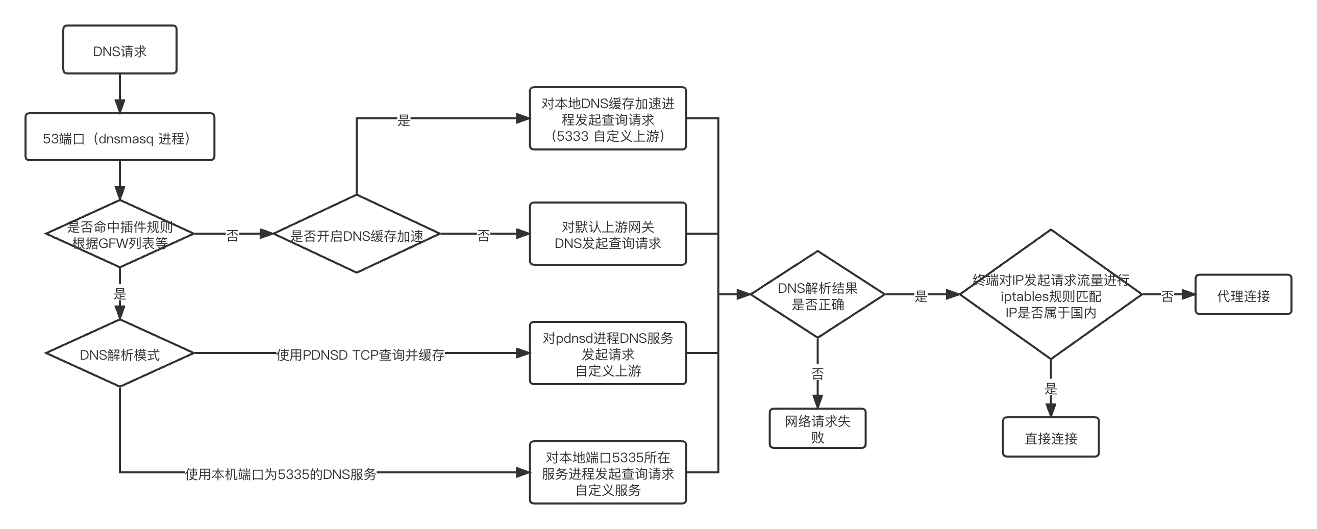 DNS解析流程【绕过大陆IP模式】.png